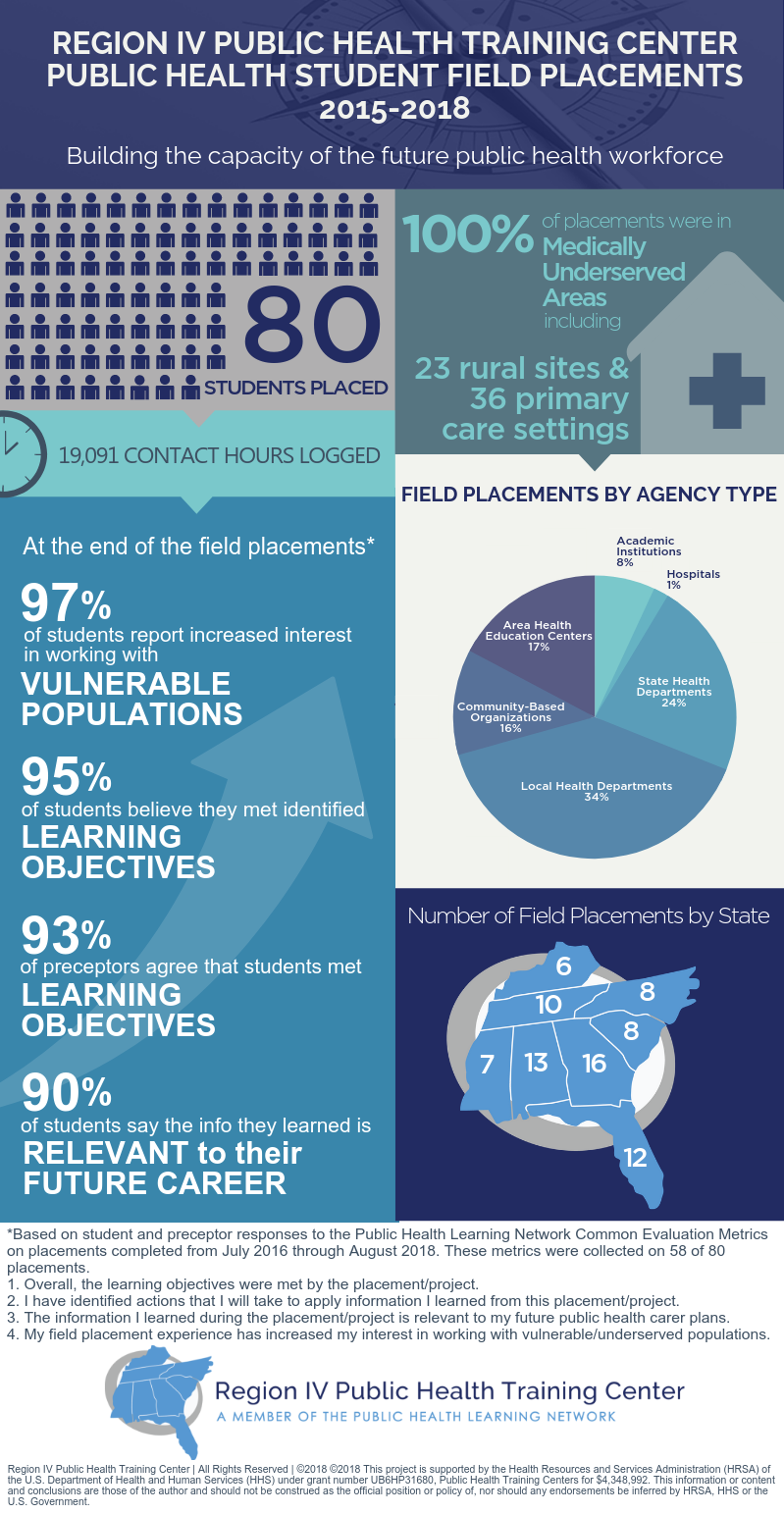 Field Placements Build The Capacity Of The Future Public Health Workforce