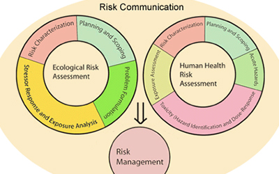 Basic Tenets of Risk Communication for Public Health Professionals