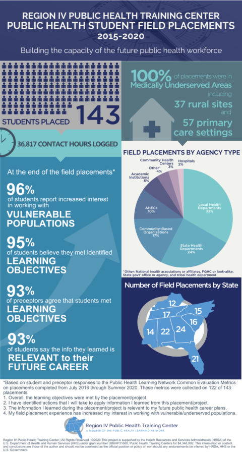 Field Placements Build the Capacity of the Future Public Health ...