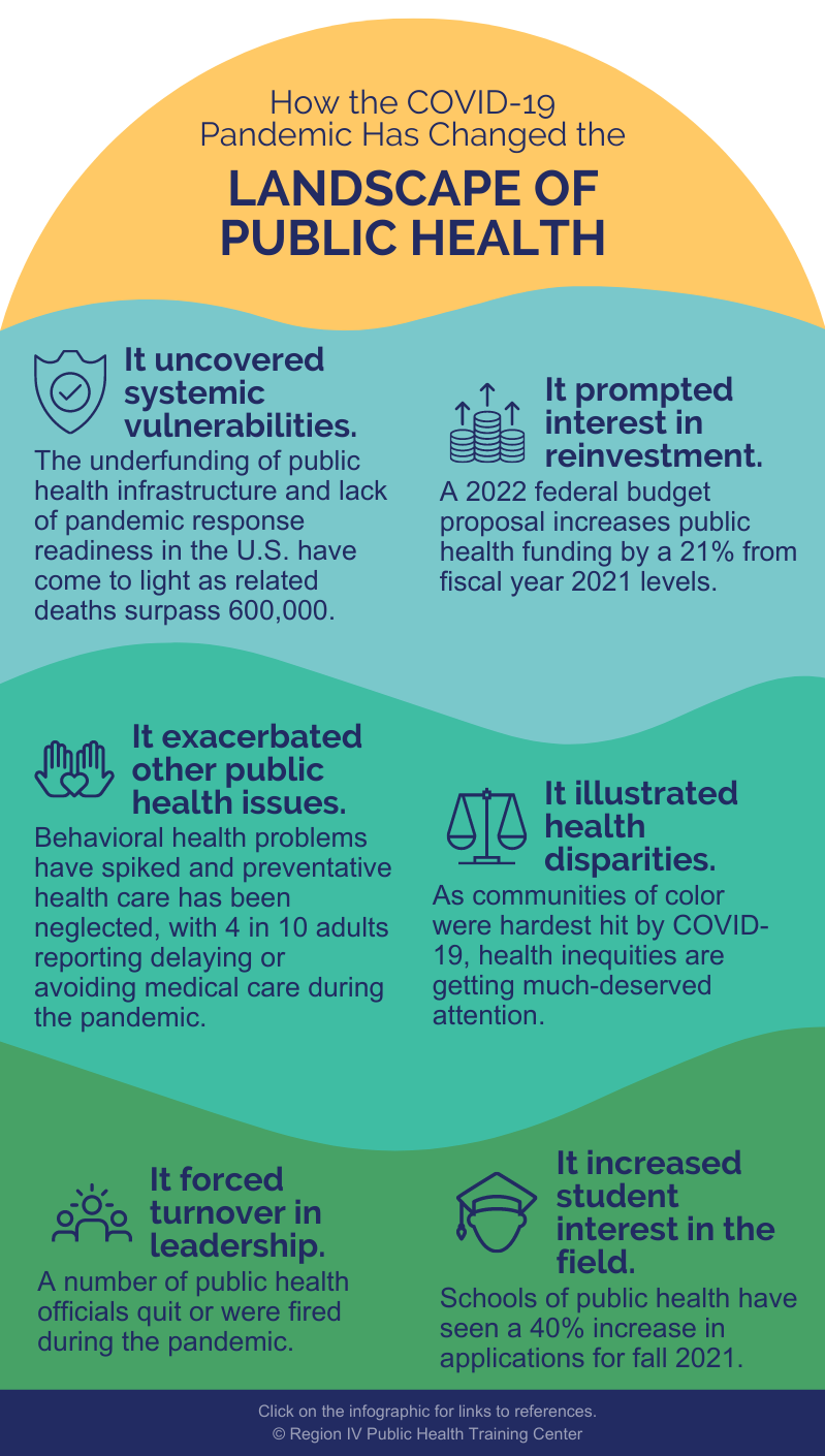 How Has COVID19 Shaped the Field of Public Health? Region IV Public