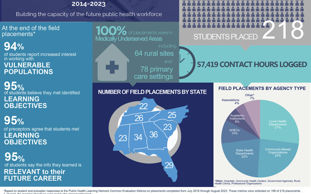 Field Placements Build the Capacity of the Future Public Health Workforce